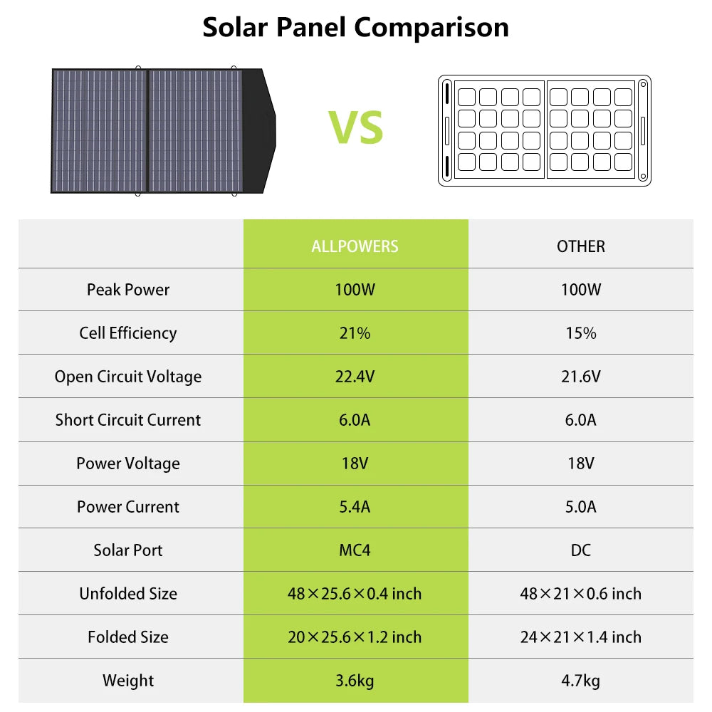 "Panneau Solaire Pliable 400W/200W/140W/100W/60W, Panneau Solaire Portatif pour Générateur de Centrale Électrique"